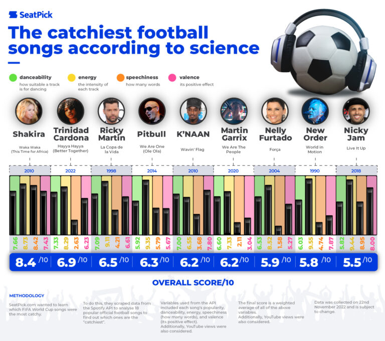 World Cup 2022 The Catchiest Football Songs According To Science